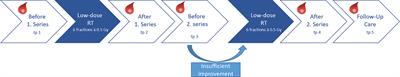 Low Dose Radiation Therapy Induces Long-Lasting Reduction of Pain and Immune Modulations in the Peripheral Blood – Interim Analysis of the IMMO-LDRT01 Trial